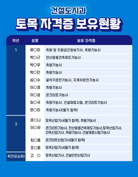 토목 자격증 보유현황
김대현 - 토목산업기사
성민혁 - 토목산업기사
정영화 - 토목산업기사
김지훈 - 건설재료산업기사(필기합격)
강석진 - 전산응용토목제도기능사
이상혁 - 측량기능사
길우섭 - 측량기능사
주민규 - 측량기능사
지호태 - 측량기능사
심재환 - 측량기능사(필기합격)
이한음 - 측량기능사(필기합격)
신준혁 - 측량기능사(필기합격), 전산응용토목제도기능사(필기합격)
정동영 - 측량기능사(필기합격), 전산응용토목제도기능사(필기합격)
조성빈 - 측량기능사, 전산응용토목제도기능사(필기합격), 건설재료기능사(필기합격)
박우진 - 측량기능사, 전산응용토목제도기능사(필기합격), 건설재료기능사(필기합격)
황재윤 - 측량기능사(필기합격), 전산응용토목제도기능사(필기합격), 건설재료기능사(필기합격)